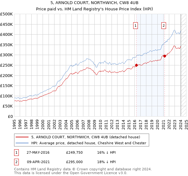 5, ARNOLD COURT, NORTHWICH, CW8 4UB: Price paid vs HM Land Registry's House Price Index