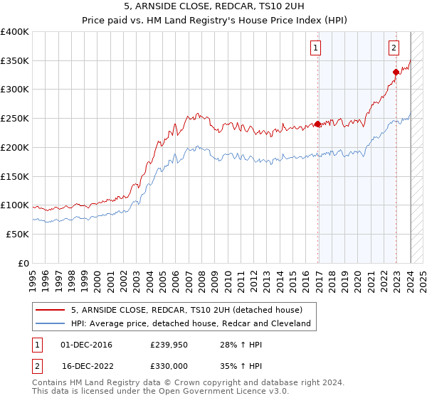 5, ARNSIDE CLOSE, REDCAR, TS10 2UH: Price paid vs HM Land Registry's House Price Index