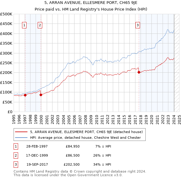 5, ARRAN AVENUE, ELLESMERE PORT, CH65 9JE: Price paid vs HM Land Registry's House Price Index