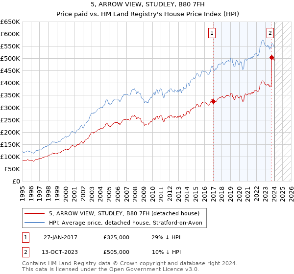 5, ARROW VIEW, STUDLEY, B80 7FH: Price paid vs HM Land Registry's House Price Index