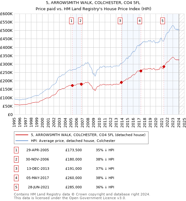 5, ARROWSMITH WALK, COLCHESTER, CO4 5FL: Price paid vs HM Land Registry's House Price Index