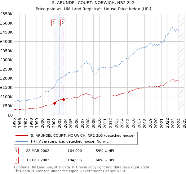 5, ARUNDEL COURT, NORWICH, NR2 2LG: Price paid vs HM Land Registry's House Price Index