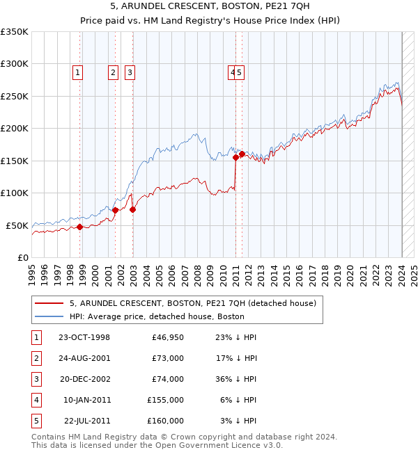 5, ARUNDEL CRESCENT, BOSTON, PE21 7QH: Price paid vs HM Land Registry's House Price Index