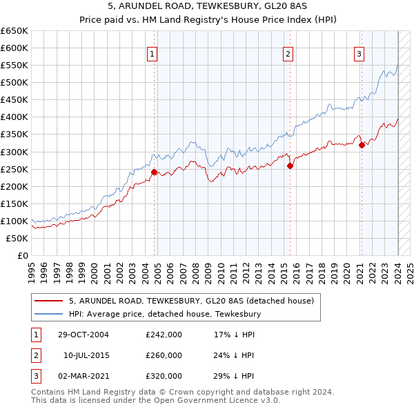 5, ARUNDEL ROAD, TEWKESBURY, GL20 8AS: Price paid vs HM Land Registry's House Price Index