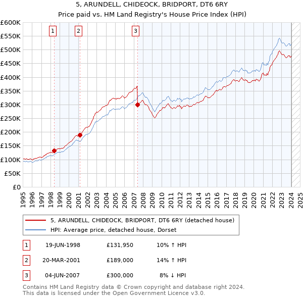 5, ARUNDELL, CHIDEOCK, BRIDPORT, DT6 6RY: Price paid vs HM Land Registry's House Price Index