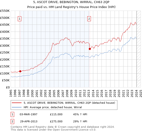 5, ASCOT DRIVE, BEBINGTON, WIRRAL, CH63 2QP: Price paid vs HM Land Registry's House Price Index