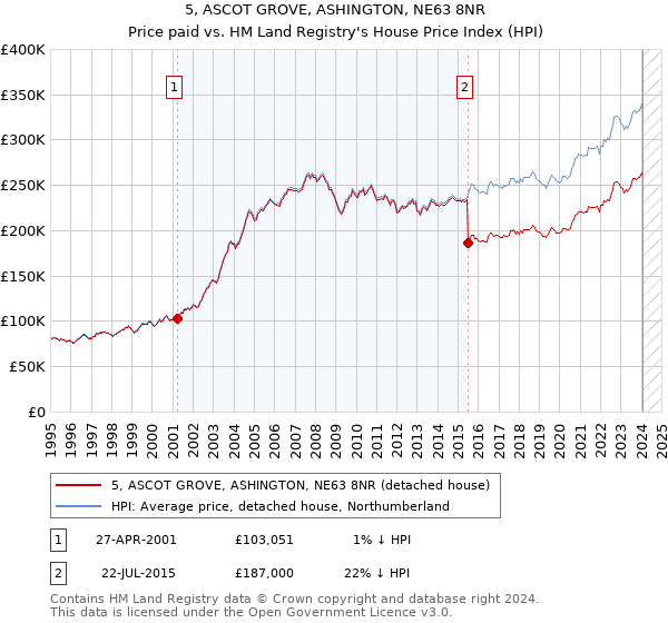 5, ASCOT GROVE, ASHINGTON, NE63 8NR: Price paid vs HM Land Registry's House Price Index