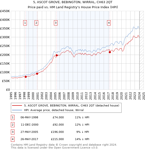 5, ASCOT GROVE, BEBINGTON, WIRRAL, CH63 2QT: Price paid vs HM Land Registry's House Price Index