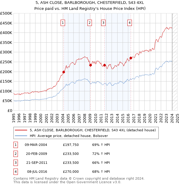 5, ASH CLOSE, BARLBOROUGH, CHESTERFIELD, S43 4XL: Price paid vs HM Land Registry's House Price Index