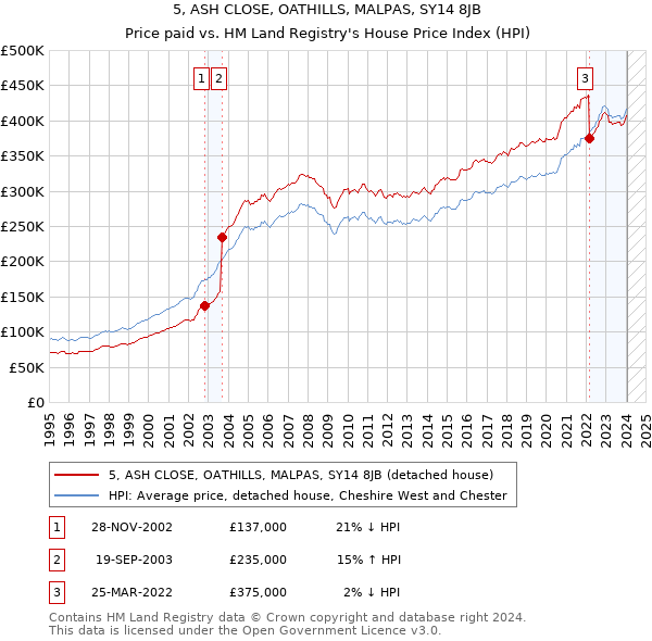 5, ASH CLOSE, OATHILLS, MALPAS, SY14 8JB: Price paid vs HM Land Registry's House Price Index