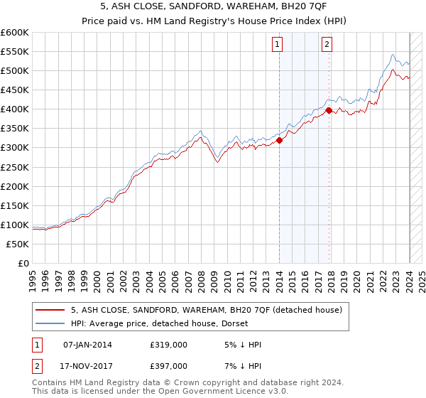 5, ASH CLOSE, SANDFORD, WAREHAM, BH20 7QF: Price paid vs HM Land Registry's House Price Index