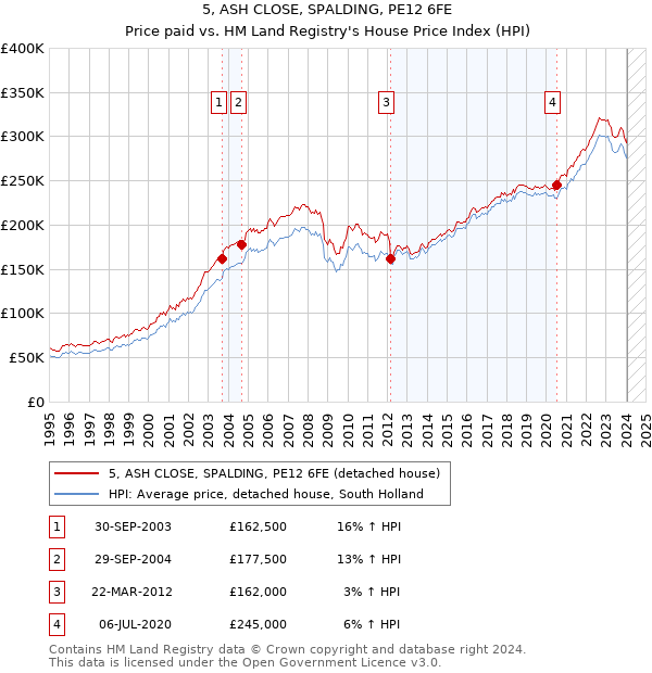 5, ASH CLOSE, SPALDING, PE12 6FE: Price paid vs HM Land Registry's House Price Index