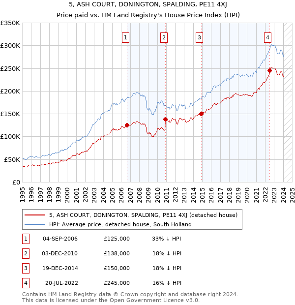 5, ASH COURT, DONINGTON, SPALDING, PE11 4XJ: Price paid vs HM Land Registry's House Price Index