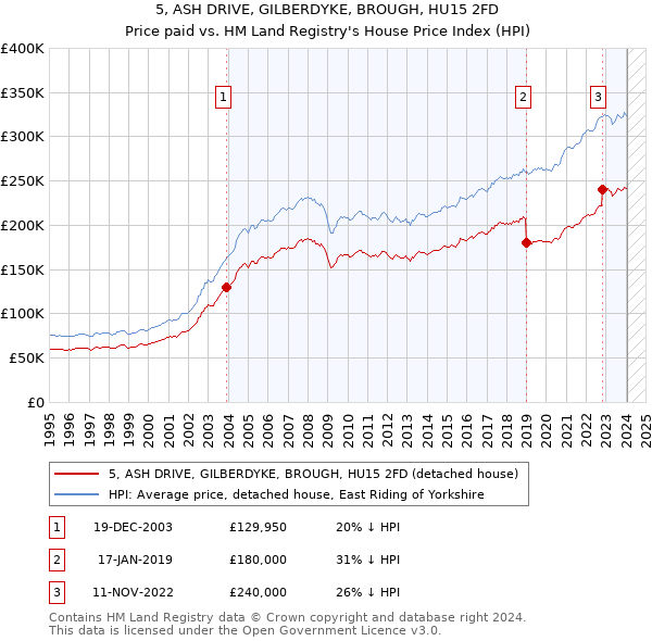 5, ASH DRIVE, GILBERDYKE, BROUGH, HU15 2FD: Price paid vs HM Land Registry's House Price Index