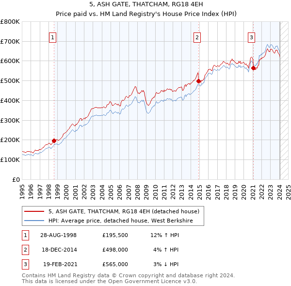 5, ASH GATE, THATCHAM, RG18 4EH: Price paid vs HM Land Registry's House Price Index