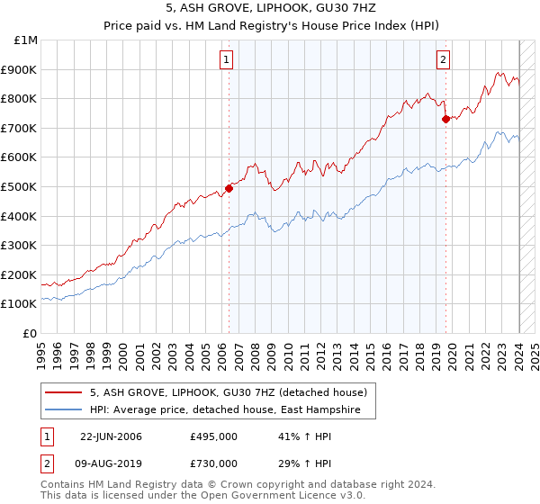 5, ASH GROVE, LIPHOOK, GU30 7HZ: Price paid vs HM Land Registry's House Price Index