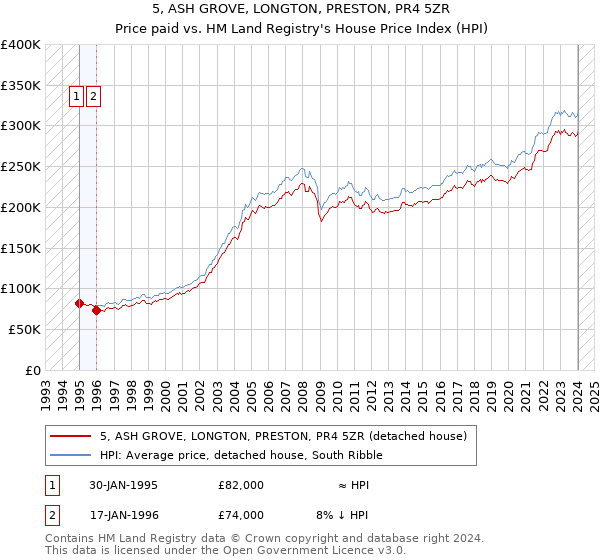 5, ASH GROVE, LONGTON, PRESTON, PR4 5ZR: Price paid vs HM Land Registry's House Price Index