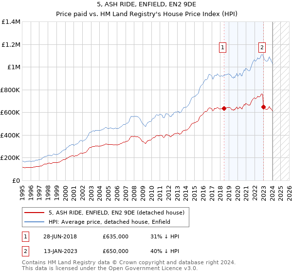 5, ASH RIDE, ENFIELD, EN2 9DE: Price paid vs HM Land Registry's House Price Index