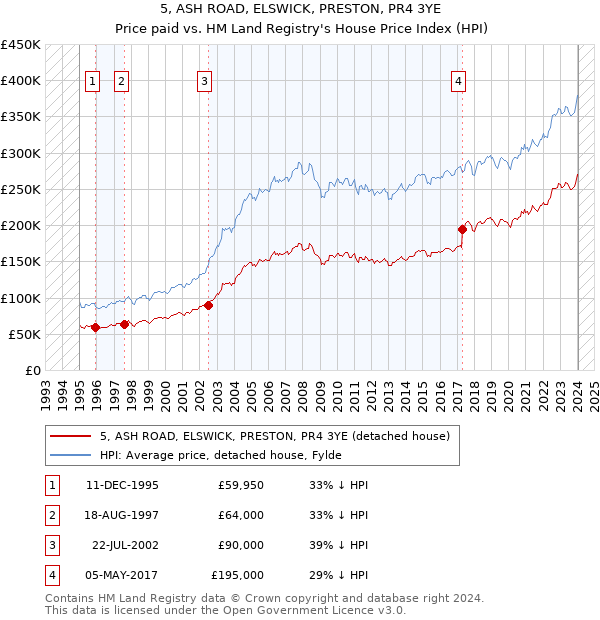 5, ASH ROAD, ELSWICK, PRESTON, PR4 3YE: Price paid vs HM Land Registry's House Price Index