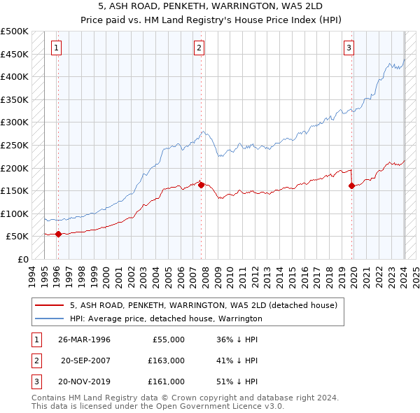 5, ASH ROAD, PENKETH, WARRINGTON, WA5 2LD: Price paid vs HM Land Registry's House Price Index