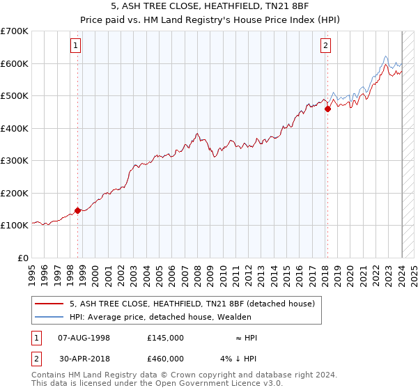 5, ASH TREE CLOSE, HEATHFIELD, TN21 8BF: Price paid vs HM Land Registry's House Price Index