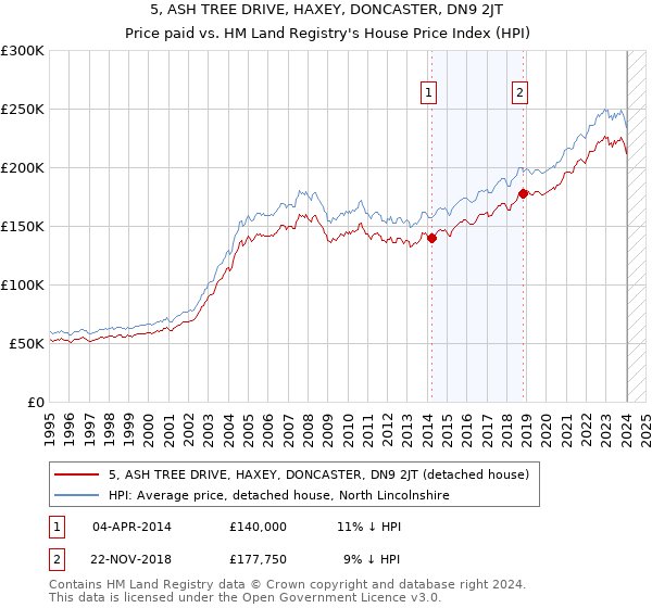 5, ASH TREE DRIVE, HAXEY, DONCASTER, DN9 2JT: Price paid vs HM Land Registry's House Price Index