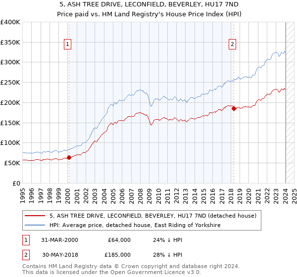 5, ASH TREE DRIVE, LECONFIELD, BEVERLEY, HU17 7ND: Price paid vs HM Land Registry's House Price Index