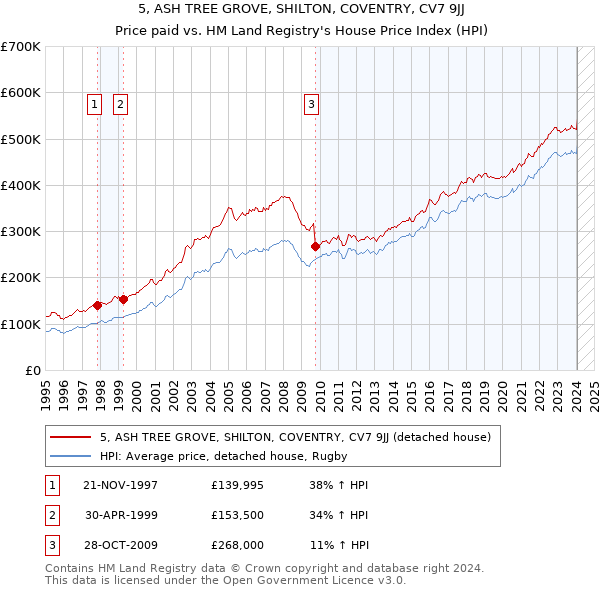 5, ASH TREE GROVE, SHILTON, COVENTRY, CV7 9JJ: Price paid vs HM Land Registry's House Price Index
