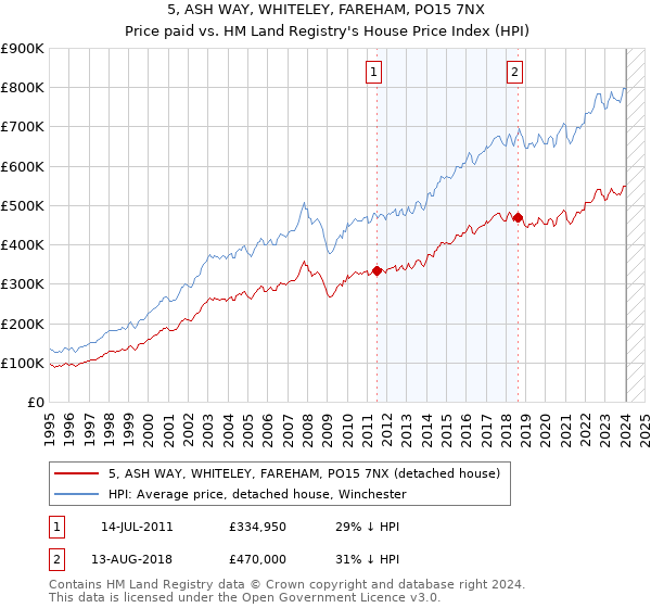 5, ASH WAY, WHITELEY, FAREHAM, PO15 7NX: Price paid vs HM Land Registry's House Price Index