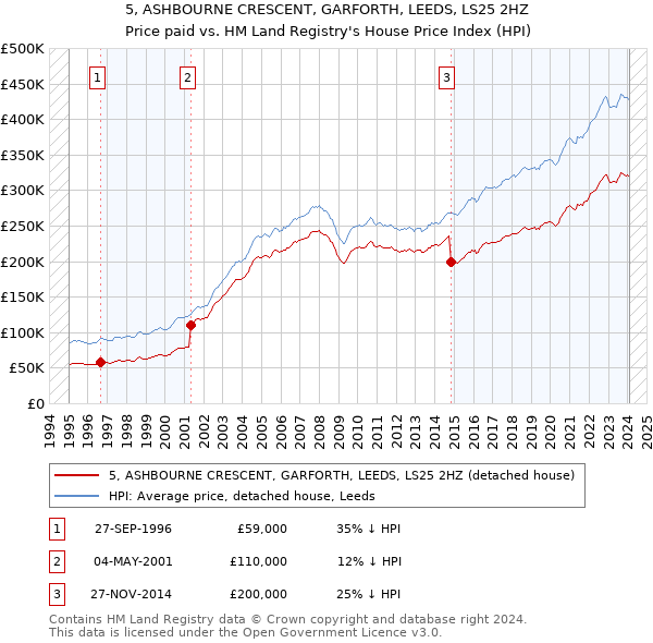 5, ASHBOURNE CRESCENT, GARFORTH, LEEDS, LS25 2HZ: Price paid vs HM Land Registry's House Price Index
