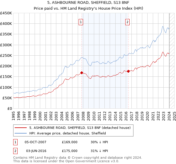 5, ASHBOURNE ROAD, SHEFFIELD, S13 8NF: Price paid vs HM Land Registry's House Price Index