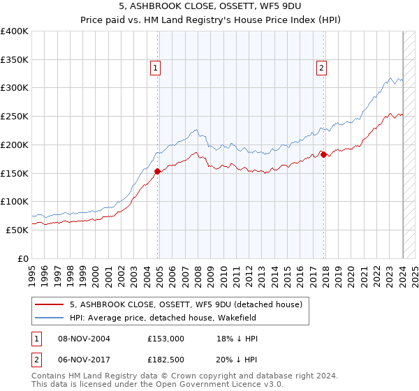 5, ASHBROOK CLOSE, OSSETT, WF5 9DU: Price paid vs HM Land Registry's House Price Index