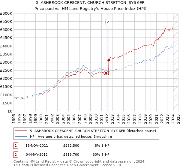 5, ASHBROOK CRESCENT, CHURCH STRETTON, SY6 6ER: Price paid vs HM Land Registry's House Price Index