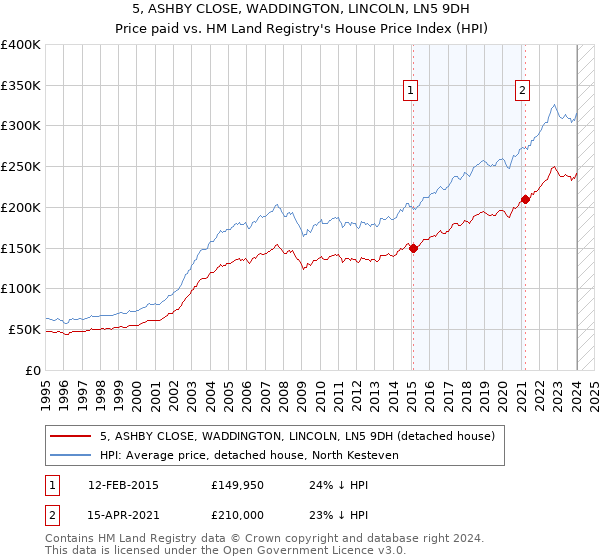 5, ASHBY CLOSE, WADDINGTON, LINCOLN, LN5 9DH: Price paid vs HM Land Registry's House Price Index