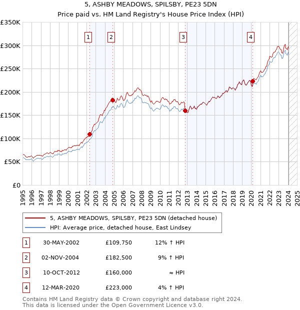 5, ASHBY MEADOWS, SPILSBY, PE23 5DN: Price paid vs HM Land Registry's House Price Index