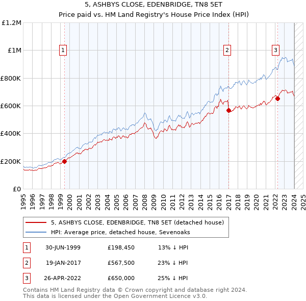 5, ASHBYS CLOSE, EDENBRIDGE, TN8 5ET: Price paid vs HM Land Registry's House Price Index