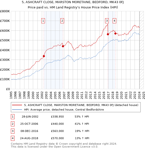 5, ASHCRAFT CLOSE, MARSTON MORETAINE, BEDFORD, MK43 0FJ: Price paid vs HM Land Registry's House Price Index