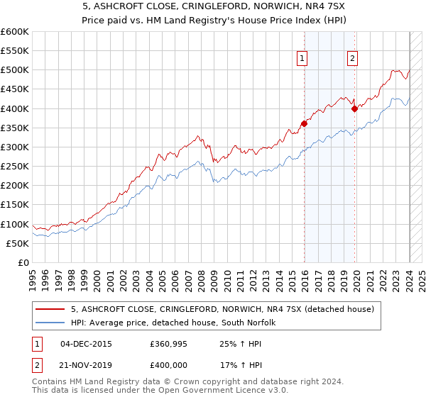 5, ASHCROFT CLOSE, CRINGLEFORD, NORWICH, NR4 7SX: Price paid vs HM Land Registry's House Price Index