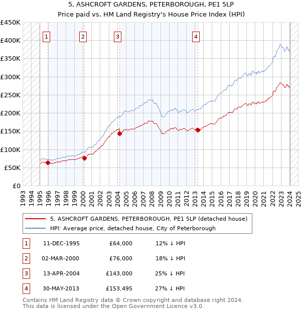 5, ASHCROFT GARDENS, PETERBOROUGH, PE1 5LP: Price paid vs HM Land Registry's House Price Index