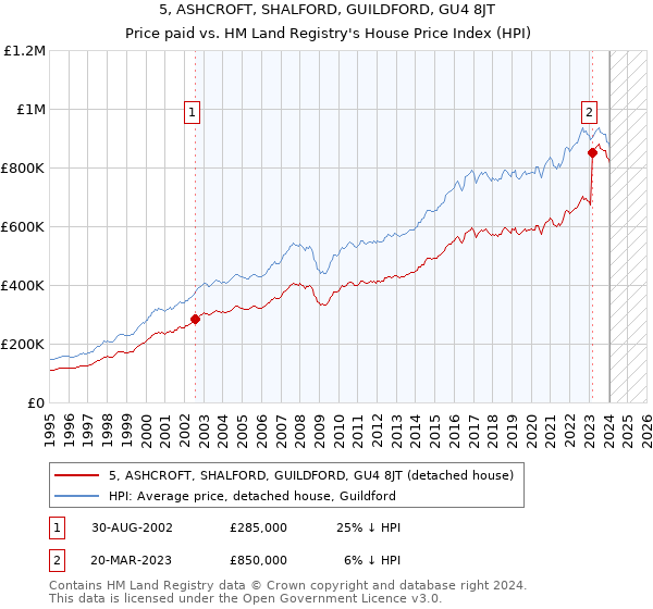 5, ASHCROFT, SHALFORD, GUILDFORD, GU4 8JT: Price paid vs HM Land Registry's House Price Index