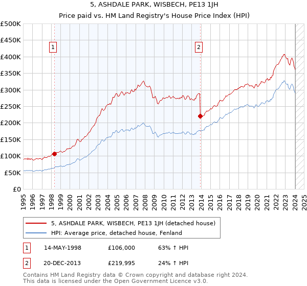 5, ASHDALE PARK, WISBECH, PE13 1JH: Price paid vs HM Land Registry's House Price Index