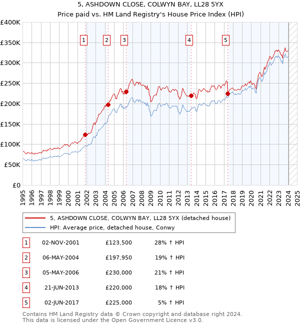 5, ASHDOWN CLOSE, COLWYN BAY, LL28 5YX: Price paid vs HM Land Registry's House Price Index