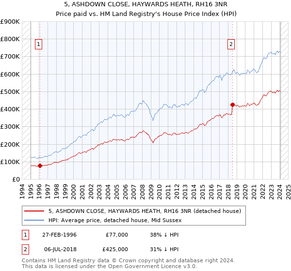 5, ASHDOWN CLOSE, HAYWARDS HEATH, RH16 3NR: Price paid vs HM Land Registry's House Price Index