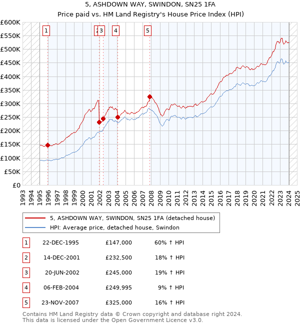 5, ASHDOWN WAY, SWINDON, SN25 1FA: Price paid vs HM Land Registry's House Price Index