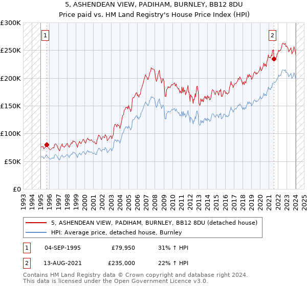 5, ASHENDEAN VIEW, PADIHAM, BURNLEY, BB12 8DU: Price paid vs HM Land Registry's House Price Index