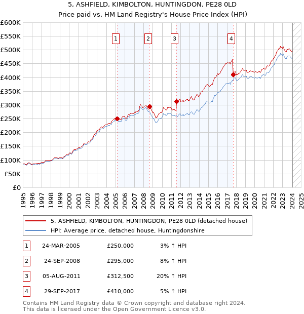 5, ASHFIELD, KIMBOLTON, HUNTINGDON, PE28 0LD: Price paid vs HM Land Registry's House Price Index