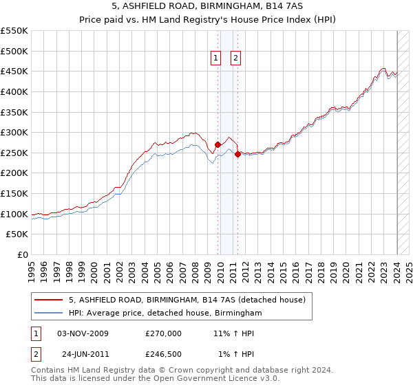 5, ASHFIELD ROAD, BIRMINGHAM, B14 7AS: Price paid vs HM Land Registry's House Price Index