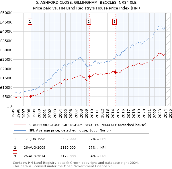 5, ASHFORD CLOSE, GILLINGHAM, BECCLES, NR34 0LE: Price paid vs HM Land Registry's House Price Index