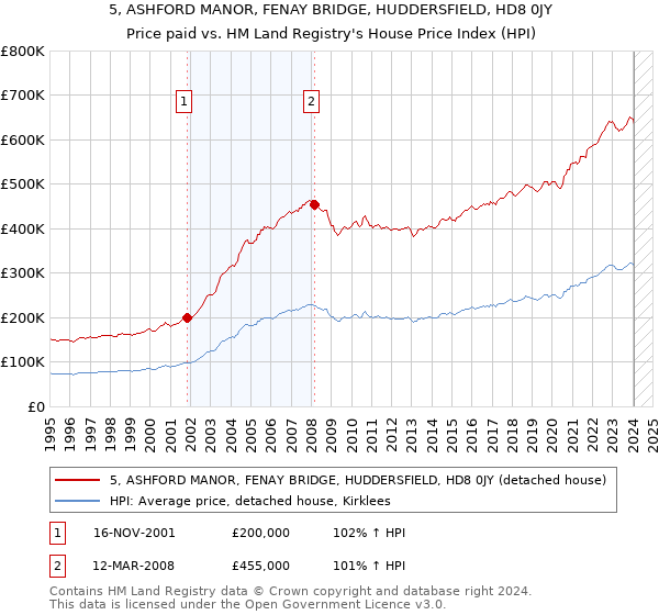 5, ASHFORD MANOR, FENAY BRIDGE, HUDDERSFIELD, HD8 0JY: Price paid vs HM Land Registry's House Price Index