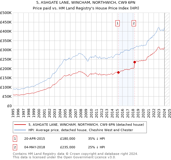 5, ASHGATE LANE, WINCHAM, NORTHWICH, CW9 6PN: Price paid vs HM Land Registry's House Price Index